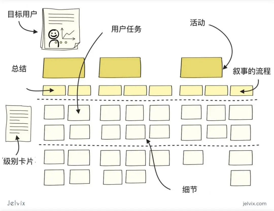 【用户旅程图】如何制作用户旅程图？这份保姆级教学案例，值得收藏 - 图1