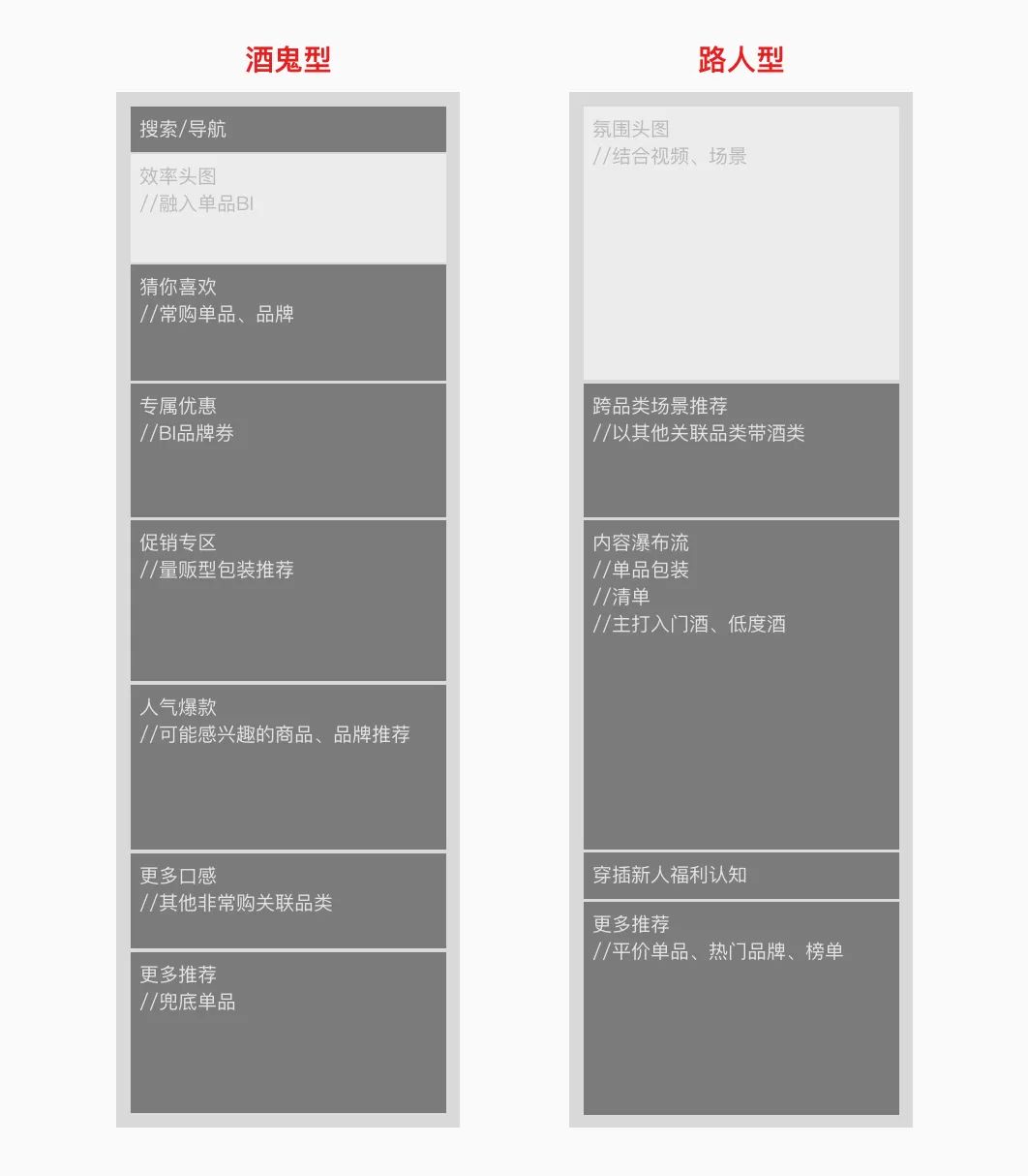 【千人千面】用户分层设计探索 - 图7