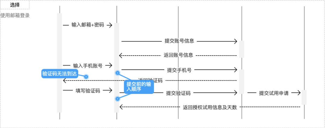 【角色关系|用例】用例驱动设计，让你的设计更严谨！ - 图13