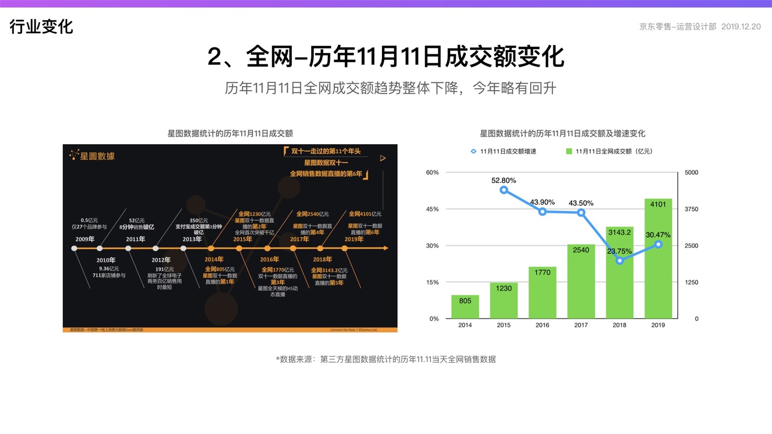 【竞品分析】京东重磅出品！2019 双十一电商平台竞品分析深度报告 - 图6