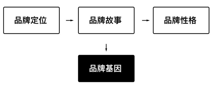 如何将品牌基因融入到产品设计中？这是高级设计师的方法！-品牌基因故事 - 图13