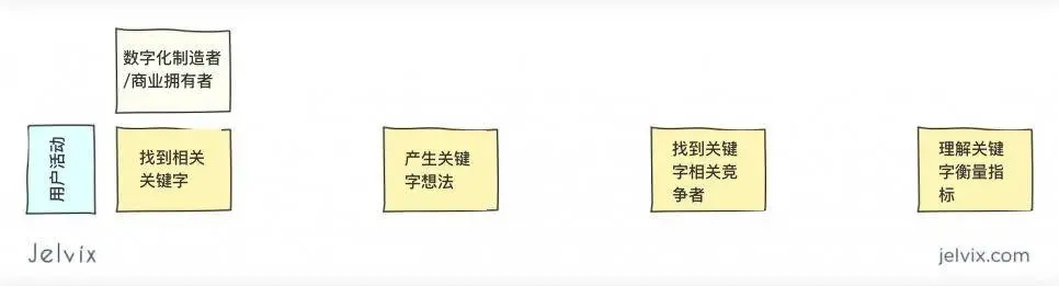 【用户旅程图】如何制作用户旅程图？这份保姆级教学案例，值得收藏 - 图3