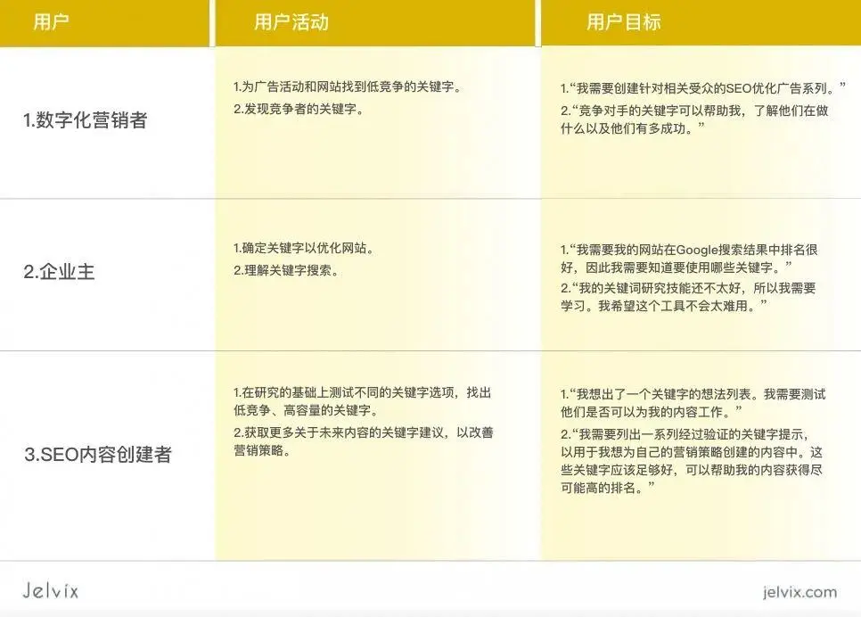 【用户旅程图】如何制作用户旅程图？这份保姆级教学案例，值得收藏 - 图5
