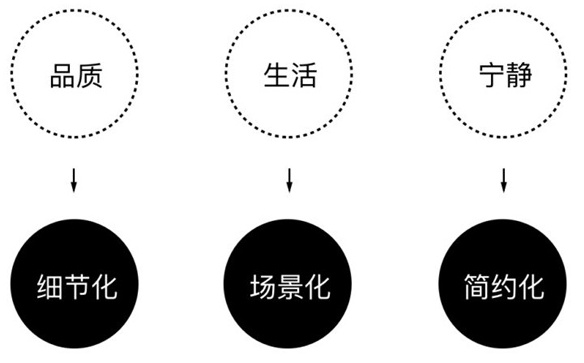 如何将品牌基因融入到产品设计中？这是高级设计师的方法！-品牌基因故事 - 图15