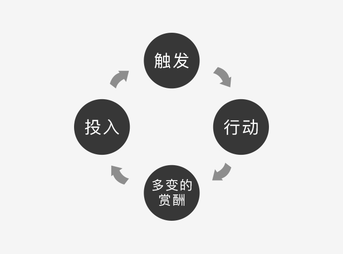 【上瘾模型】为什么刷抖音停不下来？ - 图1