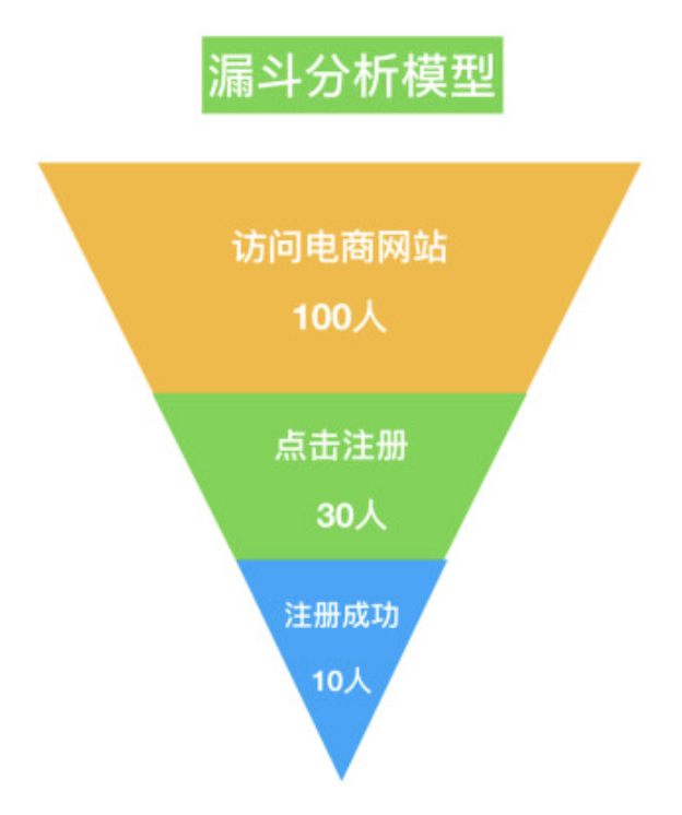 如何用漏斗模型做数据分析 - 图1