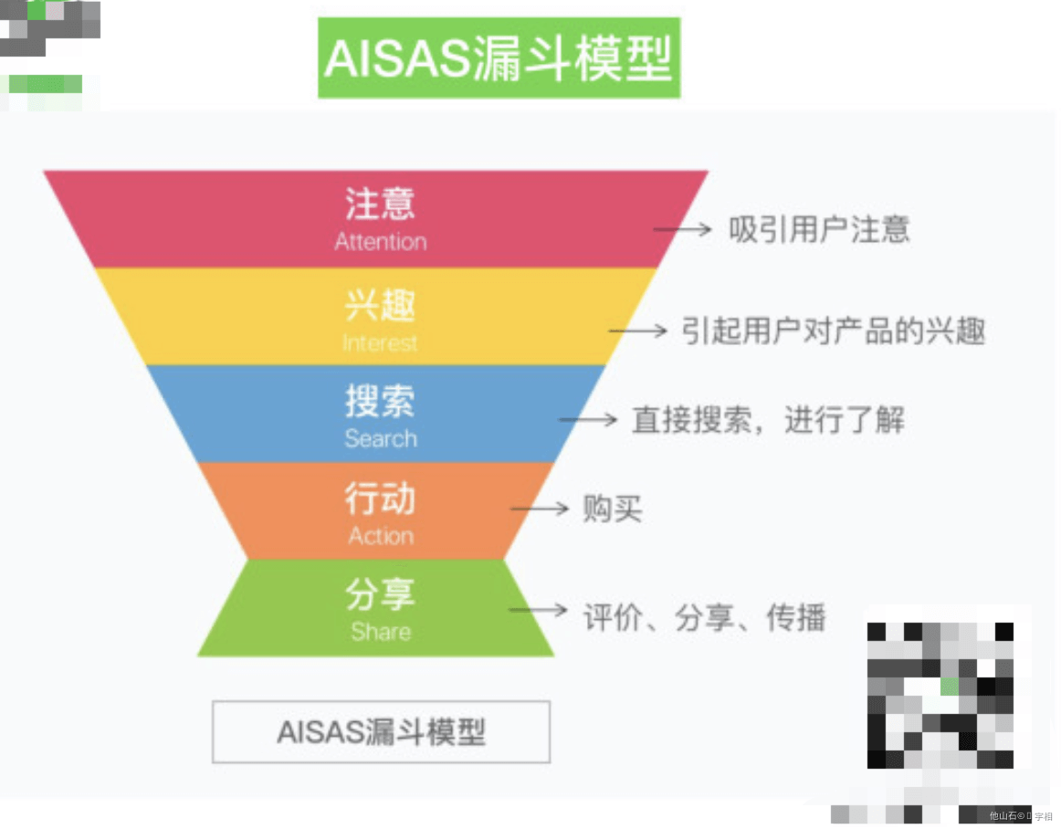 如何用漏斗模型做数据分析 - 图3