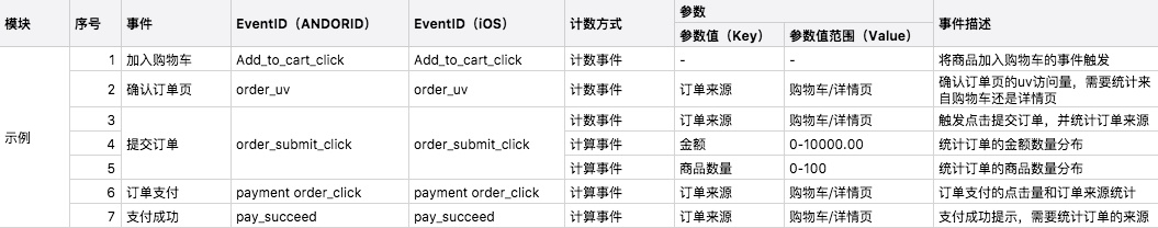 产品经理该如何做好数据埋点？来看这份方法总结！ - 图7
