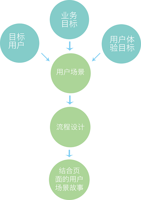 【流程设计】交互设计三要素之信息架构和流程设计 - 图7
