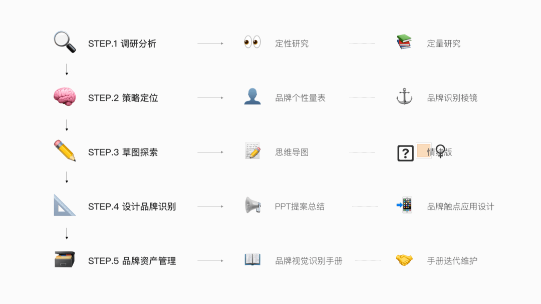 【品牌设计】二手车业务品牌识别系统设计回顾 - 图3