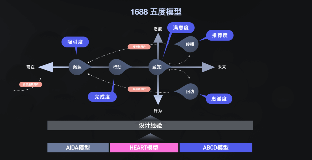 【设计度量衡方法】体验设计度量，看这一篇就够了（上篇） - 图15