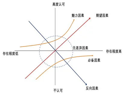 【Kano模型】以QQ第一版为例，如何确定产品优先级 - 图1