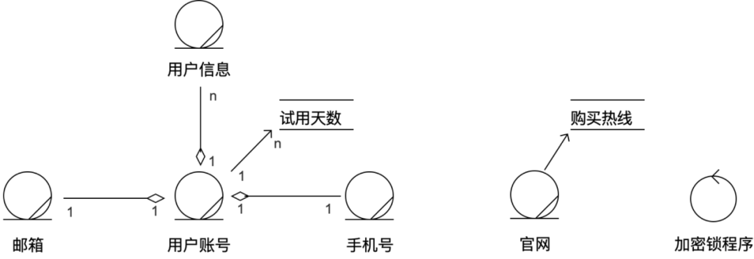 【角色关系|用例】用例驱动设计，让你的设计更严谨！ - 图8