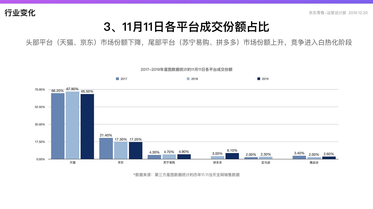 【竞品分析】京东重磅出品！2019 双十一电商平台竞品分析深度报告 - 图8