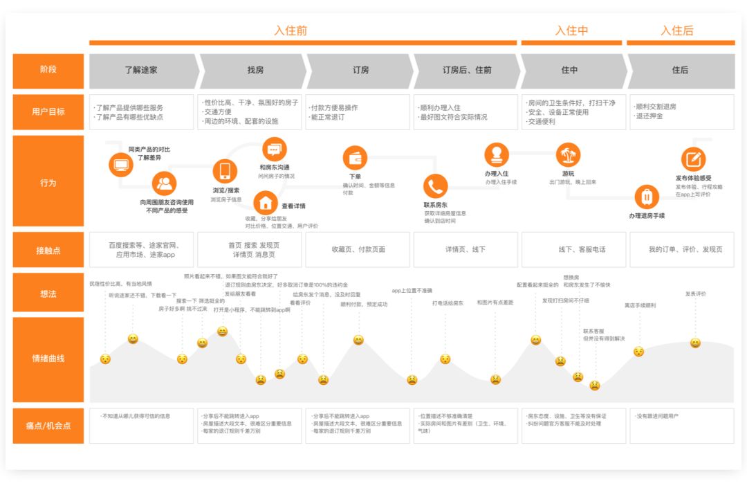 【百度网盘案例】设计师，如何制作用户体验地图 - 图19
