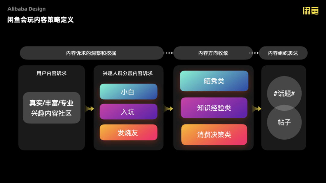 【社区运营】阿里巴巴内容化设计的超级探索(下) - 图4