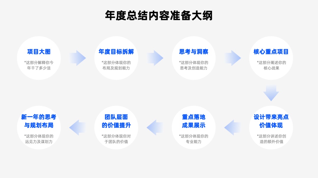 【设计总结】因为我这样写设计总结 - 图6