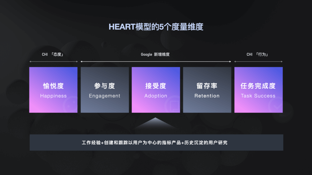 【设计度量衡方法】体验设计度量，看这一篇就够了（上篇） - 图7