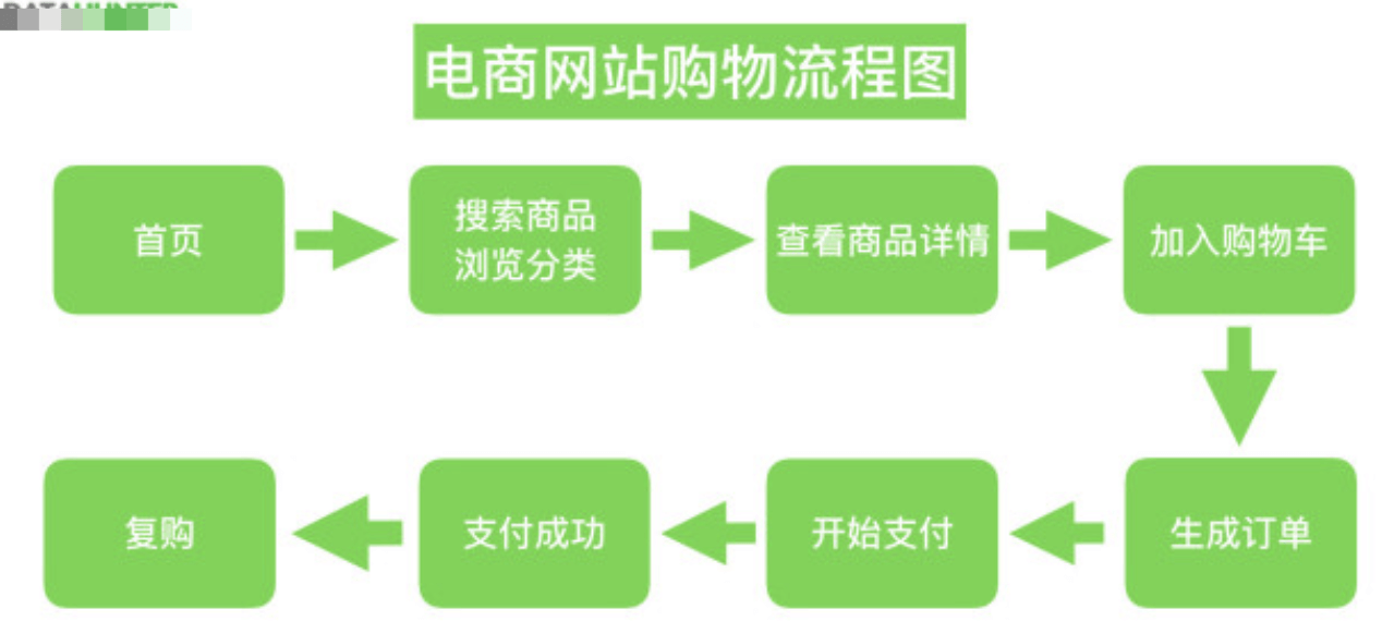 如何用漏斗模型做数据分析 - 图4
