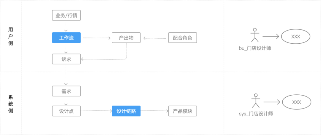 【角色关系|用例】用例驱动设计，让你的设计更严谨！ - 图3