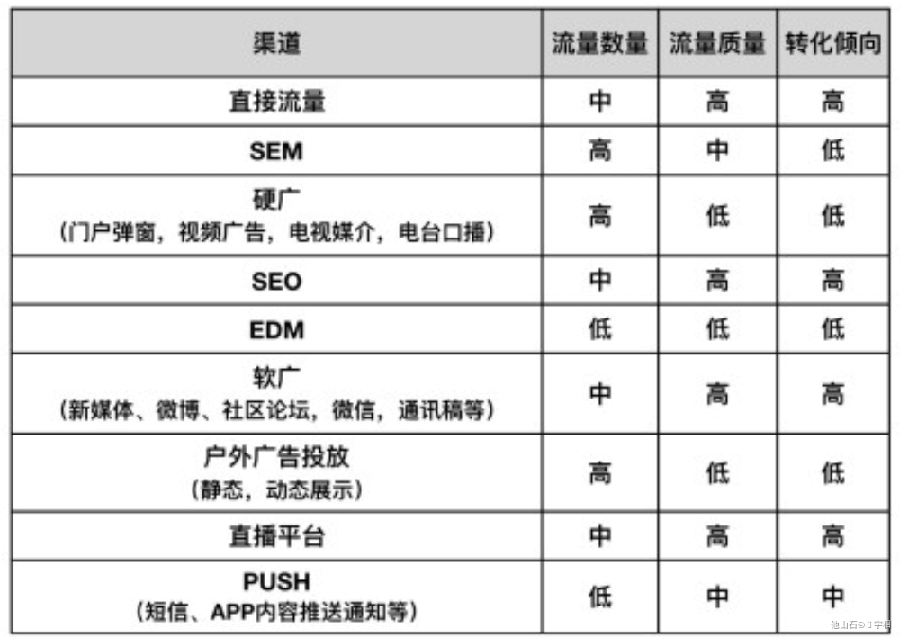 如何用漏斗模型做数据分析 - 图5