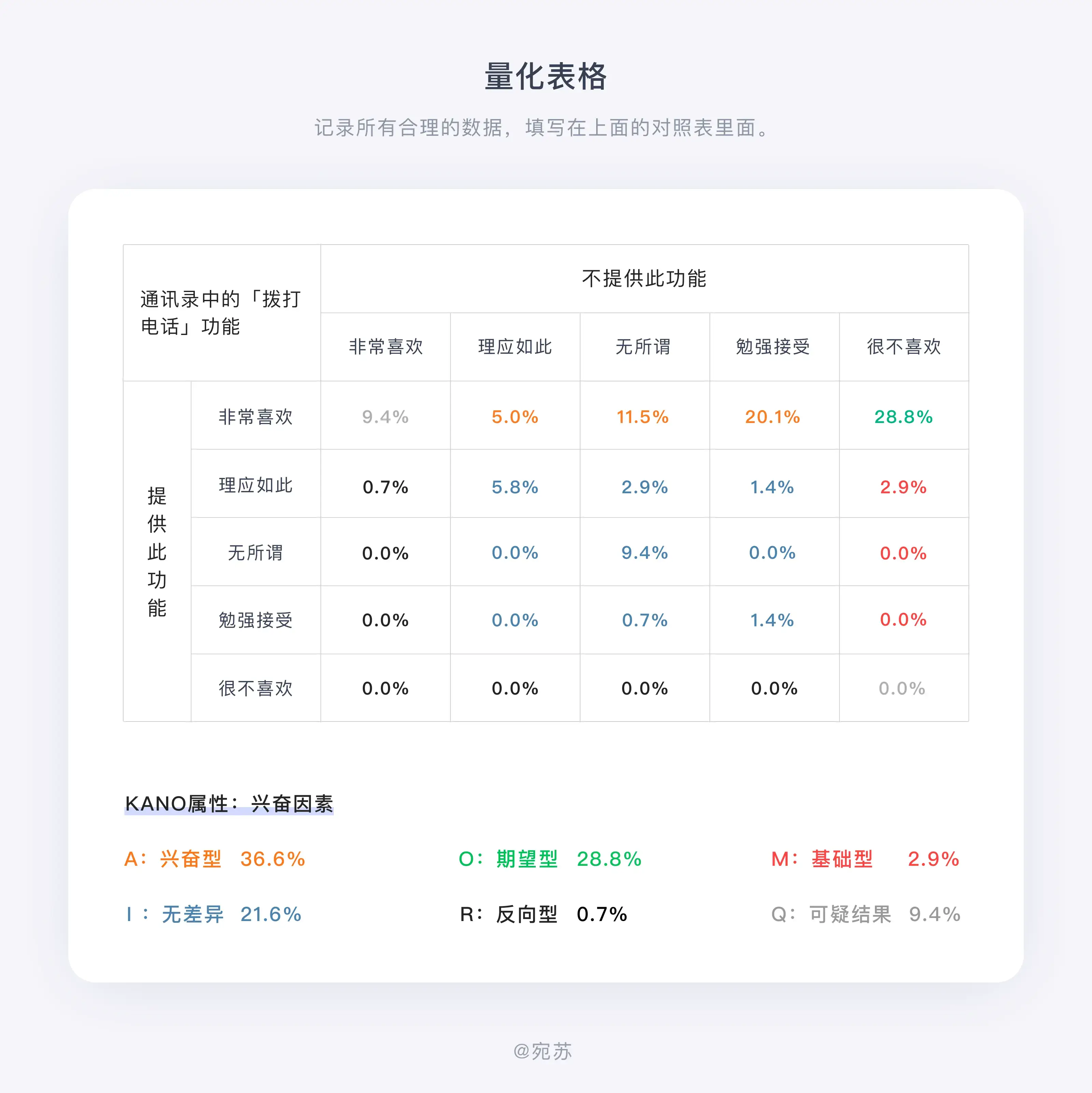 【KANO模型】产品人必懂的需求分析法 |KANO模型+问卷制作 - 图9