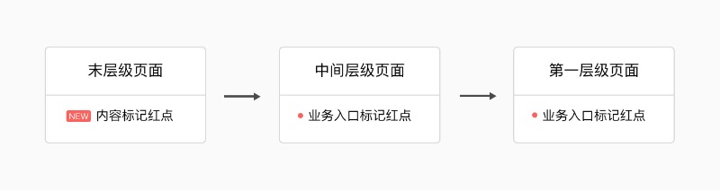 【控件】小红点提醒设计 - 图11