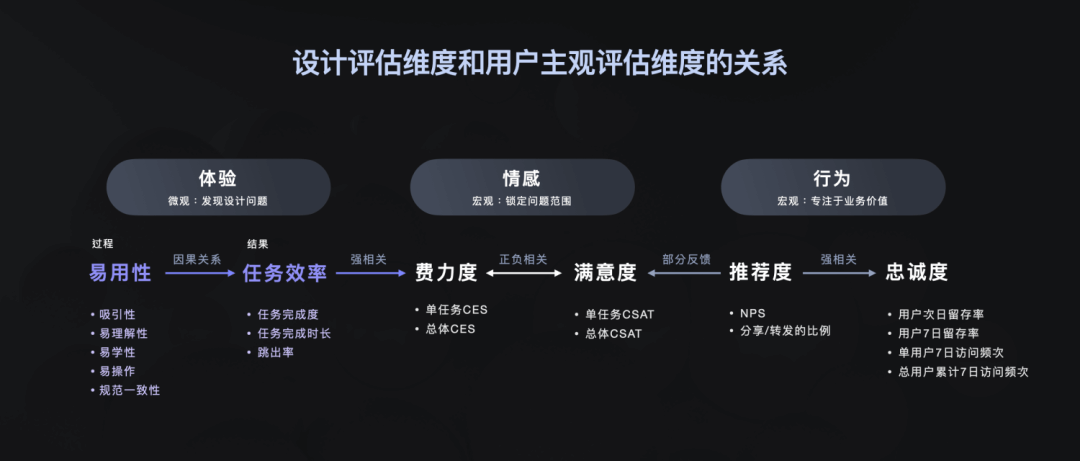 【设计度量衡方法】体验设计度量，看这一篇就够了（上篇） - 图23