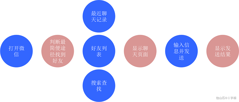 【流程设计】交互设计三要素之信息架构和流程设计 - 图3