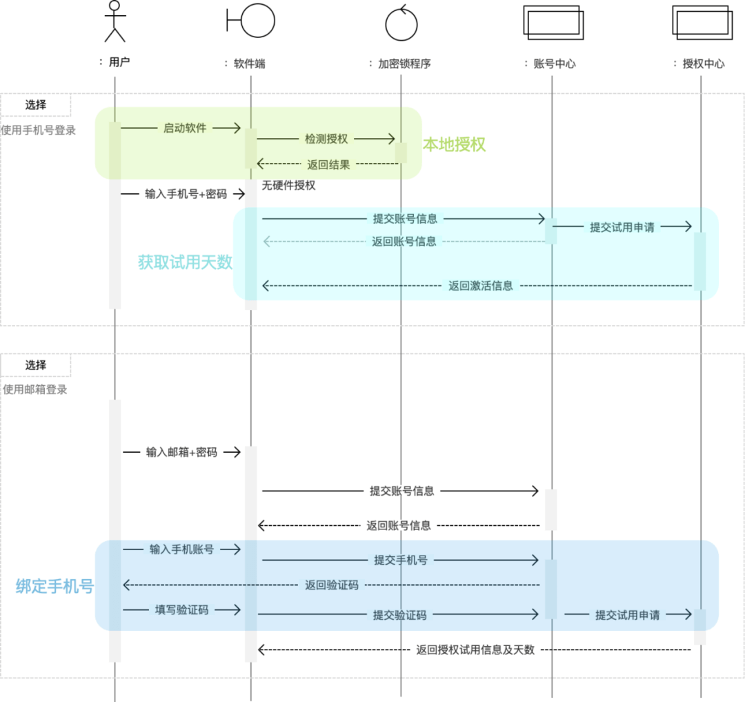 【角色关系|用例】用例驱动设计，让你的设计更严谨！ - 图9