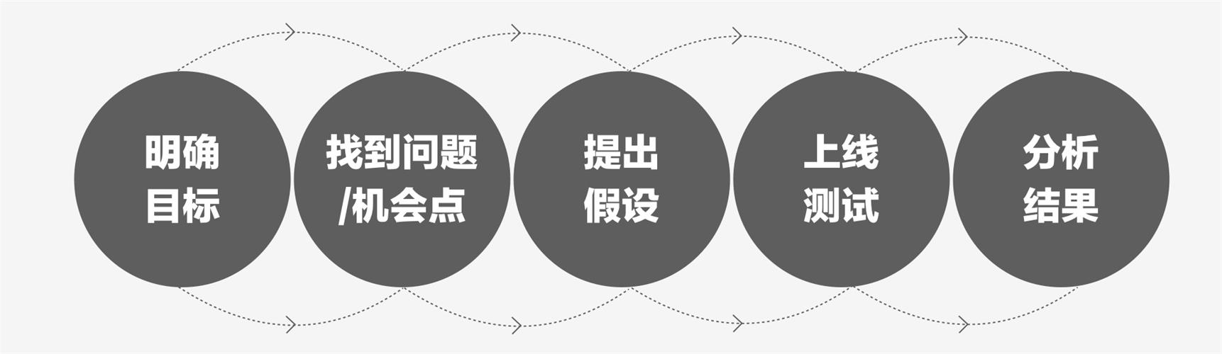【微信分期流程改版】高手都有的数据思维，用腾讯实战案例帮你学会！ - 图1