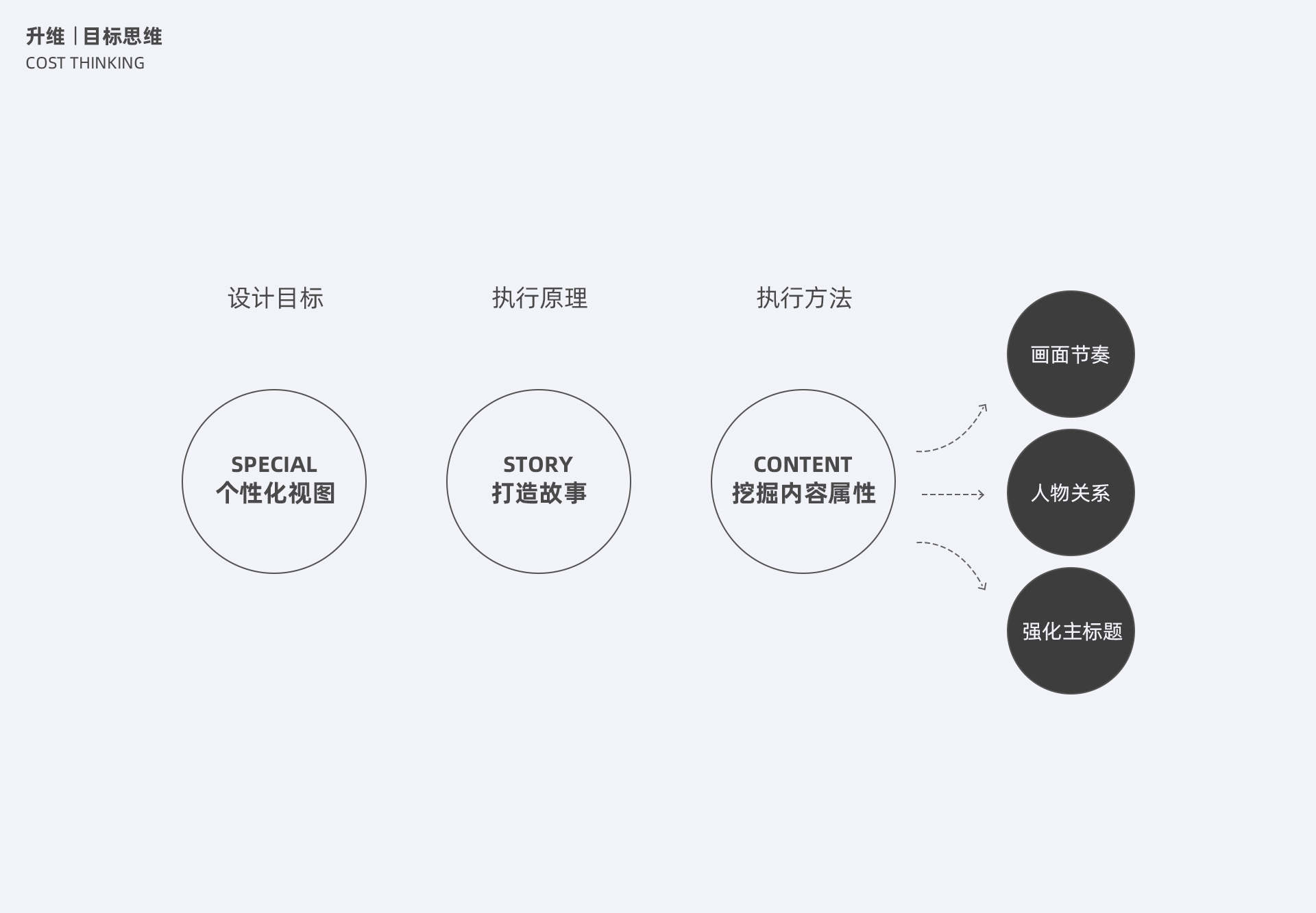 【设计流程/效率提升】运营设计之升维思考-腾讯动漫 - 图26