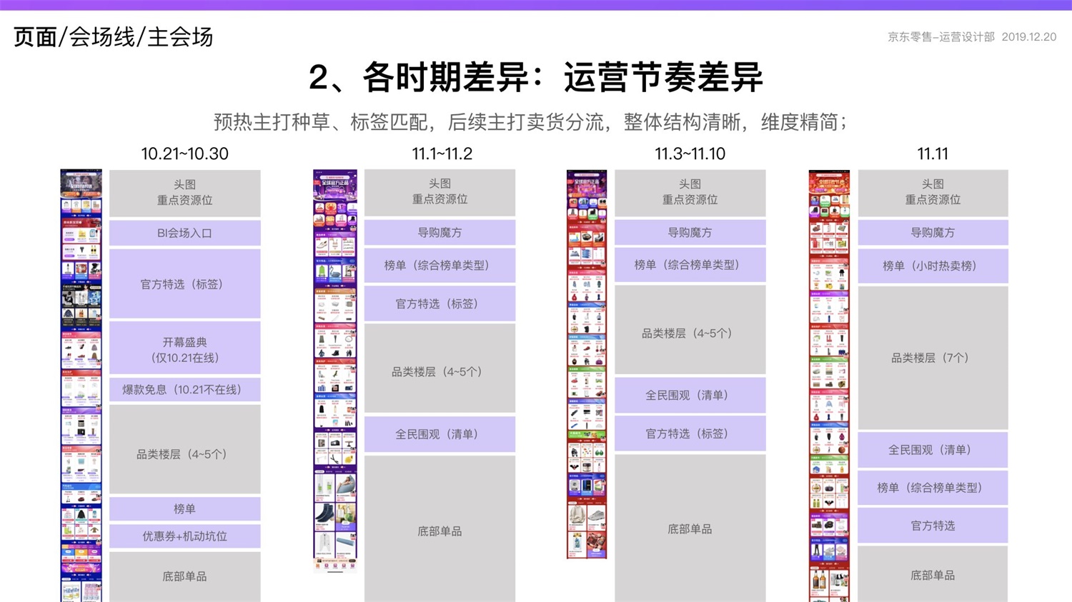 【竞品分析】京东重磅出品！2019 双十一电商平台竞品分析深度报告 - 图83