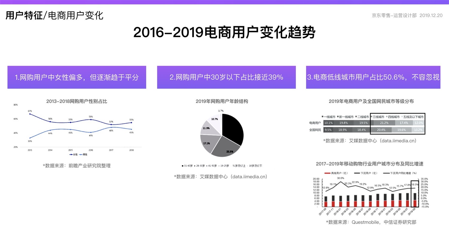 【竞品分析】京东重磅出品！2019 双十一电商平台竞品分析深度报告 - 图12