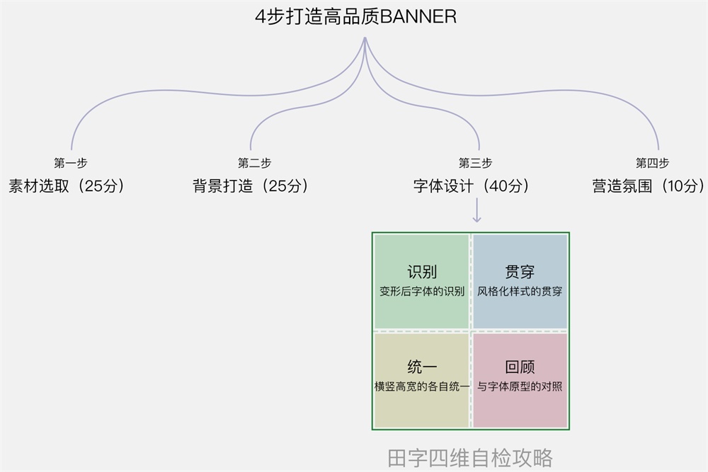 腾讯设计师：轻松4步打造一稿过的高品质Banner | 字体设计 - 图15