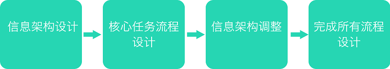 【流程设计】交互设计三要素之信息架构和流程设计 - 图6
