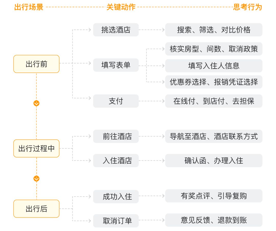 【产品改版】交易体验 | 马蜂窝酒店预订流程升级 - 图3