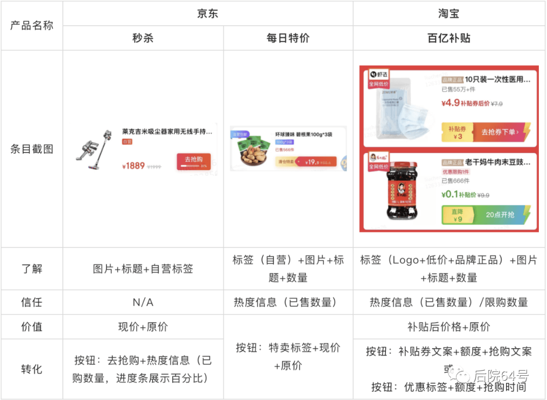 【竞品分析/框架层 】电商产品卡片设计 - 图9