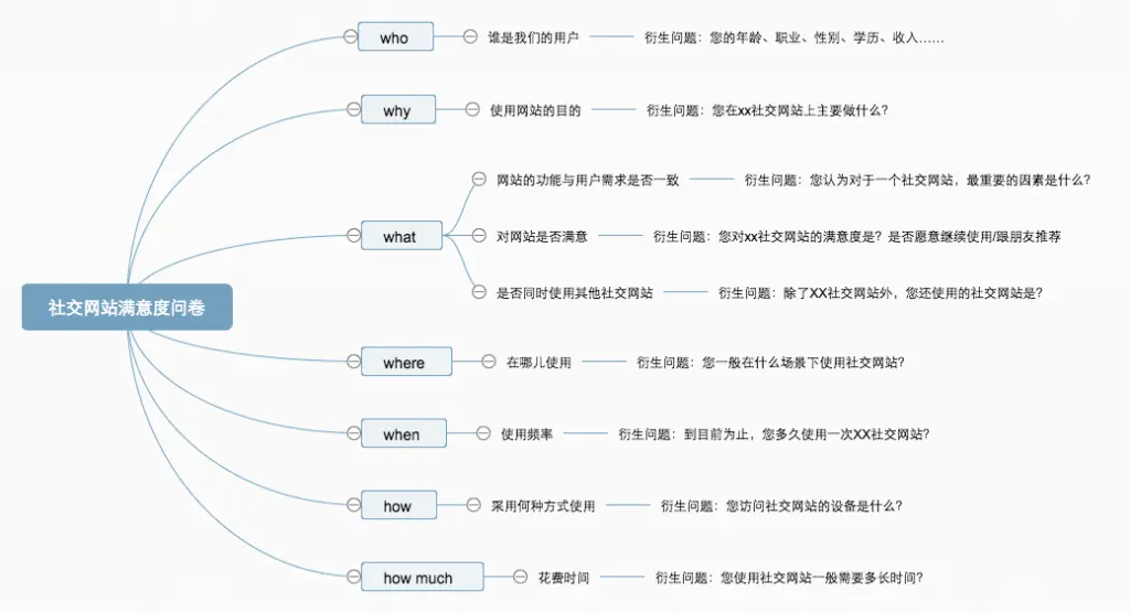 【调研问卷】做好问卷调研，你需要绕开的四大坑 - 图1