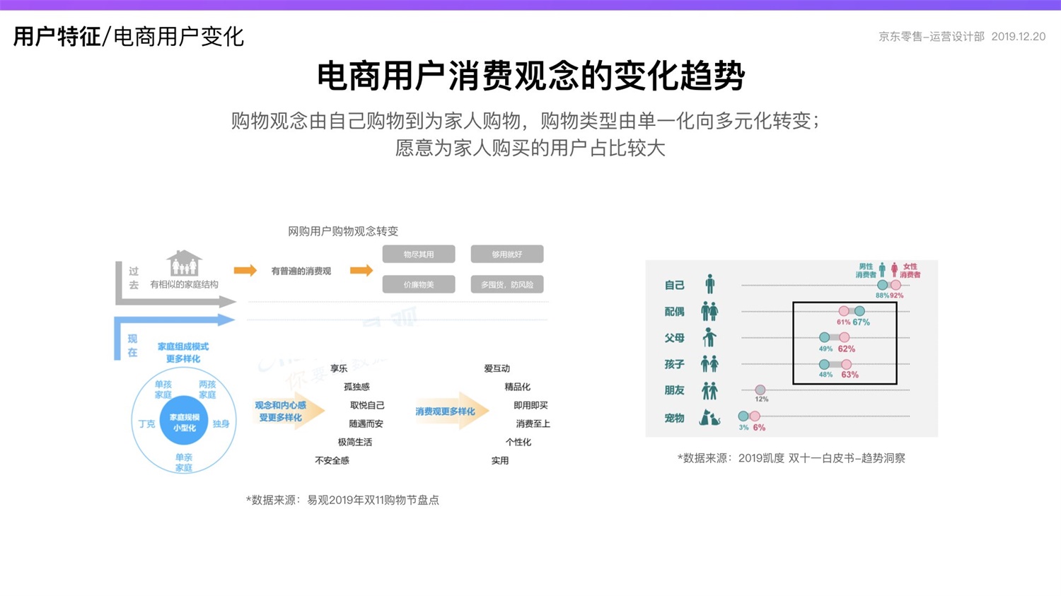 【竞品分析】京东重磅出品！2019 双十一电商平台竞品分析深度报告 - 图13