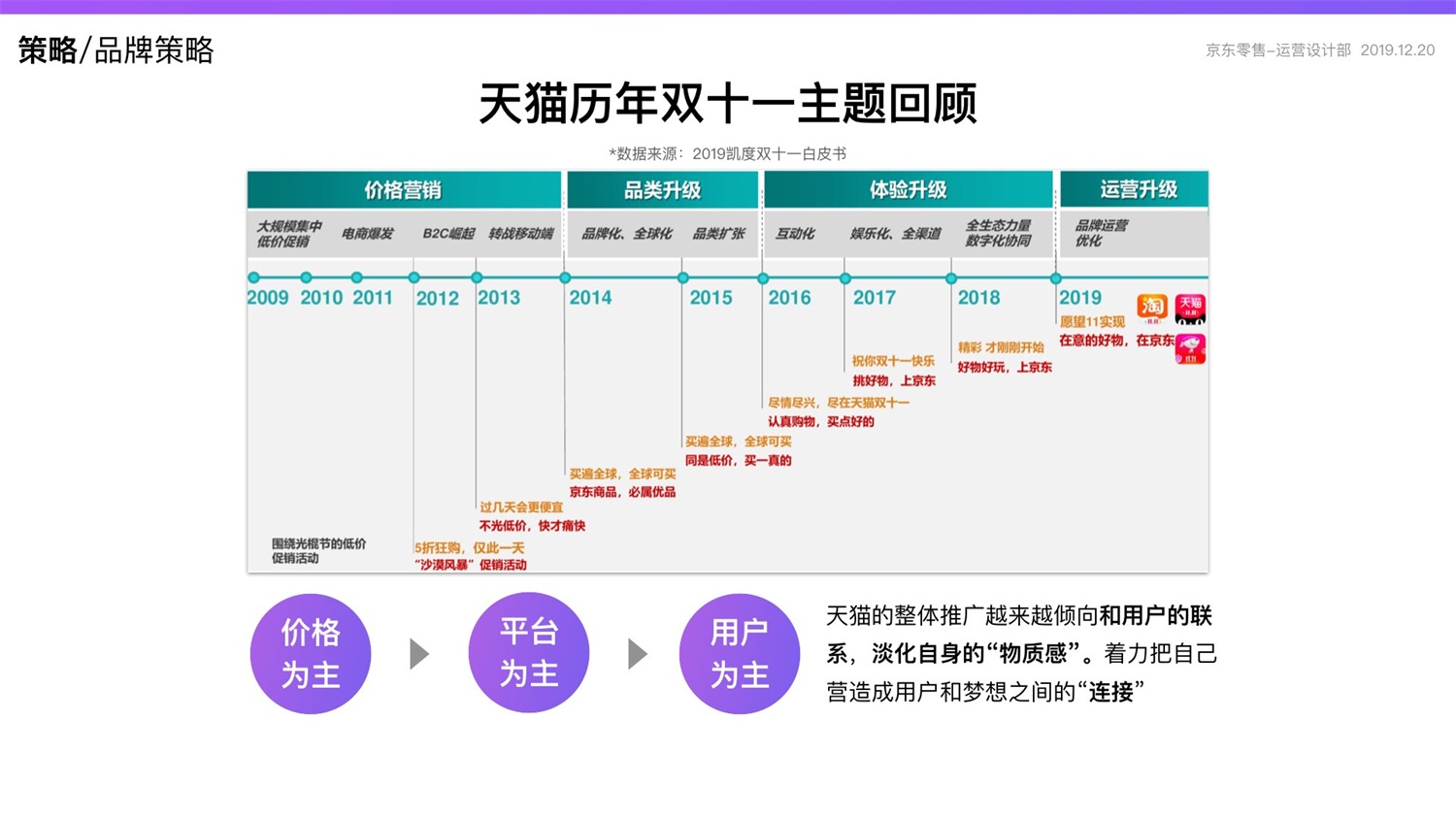 【竞品分析】京东重磅出品！2019 双十一电商平台竞品分析深度报告 - 图32