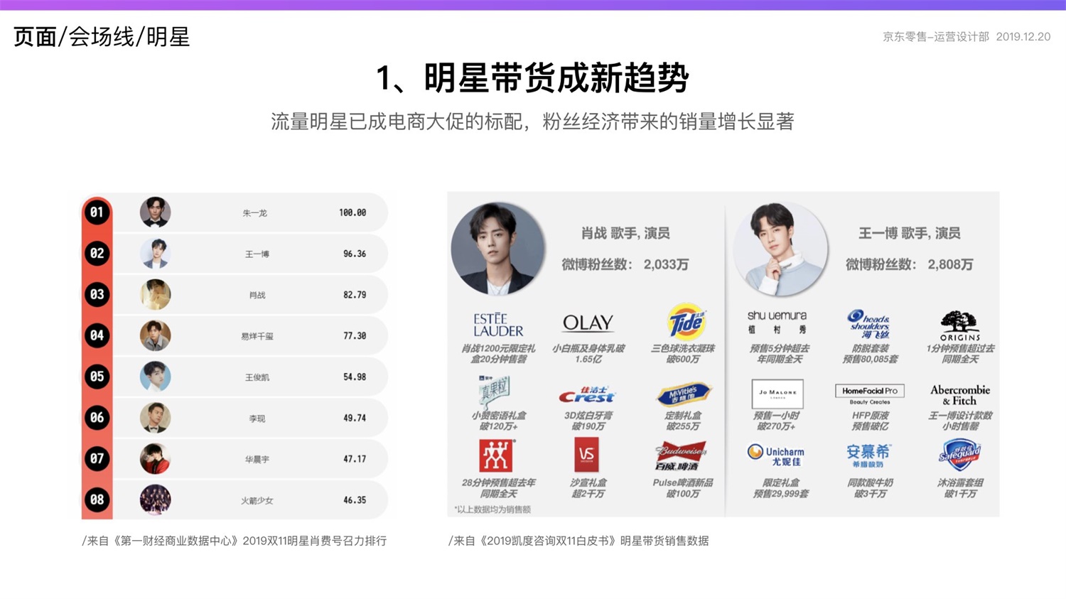 【竞品分析】京东重磅出品！2019 双十一电商平台竞品分析深度报告 - 图123