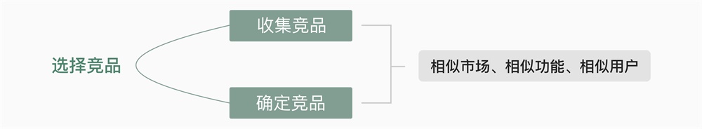 【竞品分析】面对竞品分析，设计师该如何下手？ - 图4