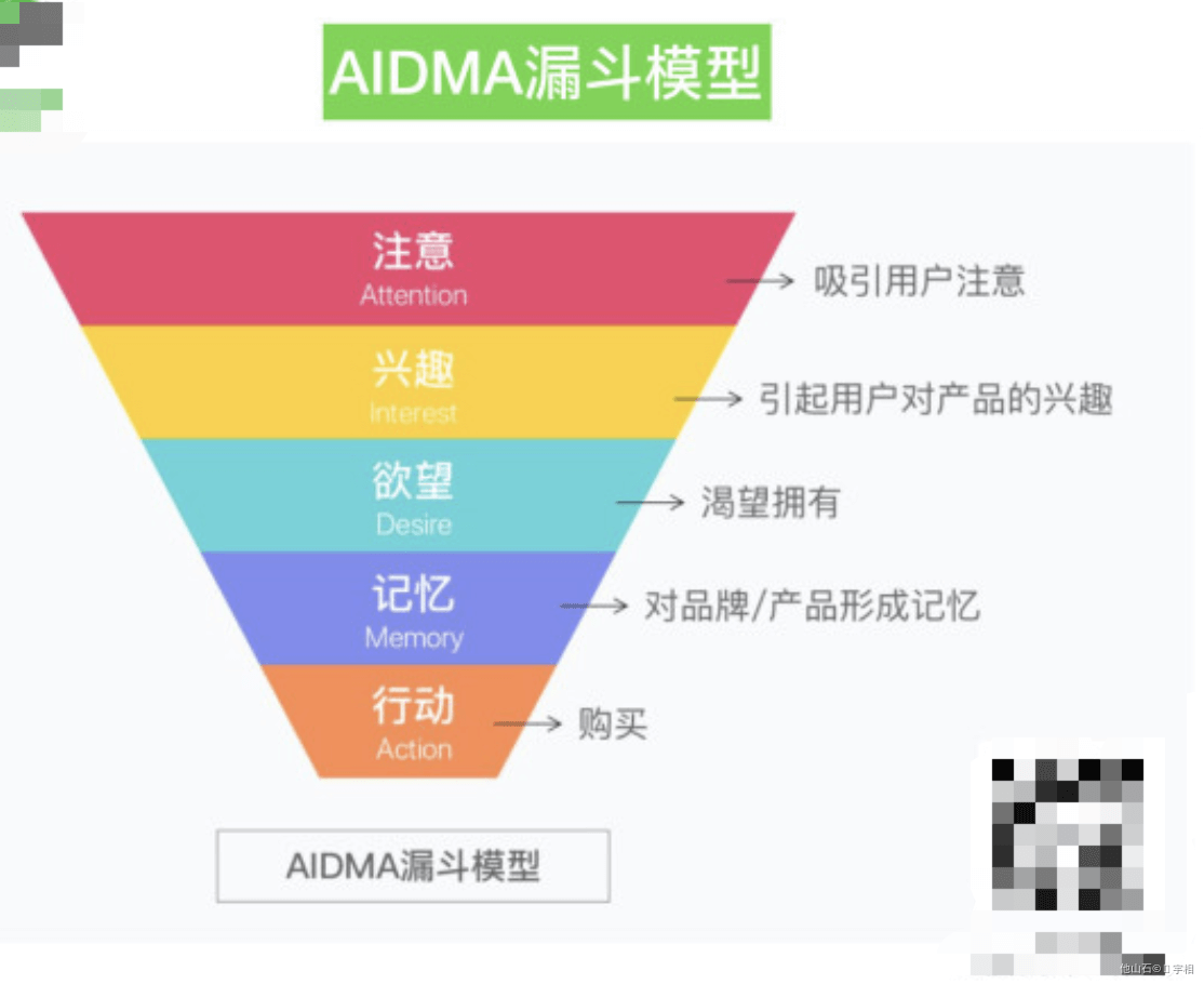 如何用漏斗模型做数据分析 - 图2