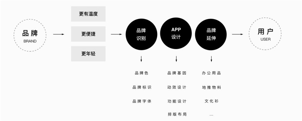 实战复盘！上亿人使用的百度网盘是如何做品牌升级的？ - 图41