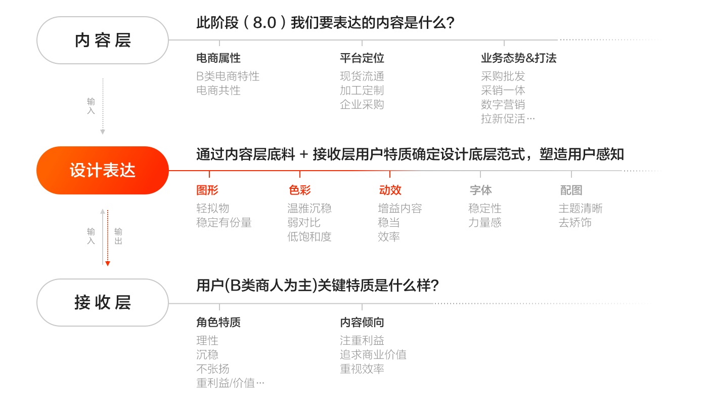 【设计容器|设计表达】揭秘阿里巴巴APP 8.0 视觉品牌升级背后的设计思路 - 图14