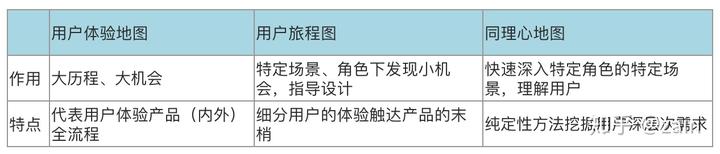【体验设计三种图】用户体验地图、旅程图、同理心地图 - 图6