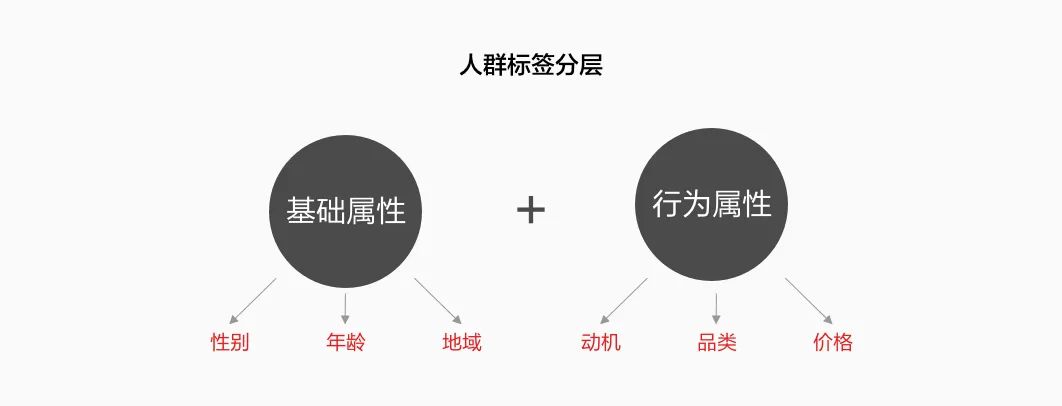 【千人千面】用户分层设计探索 - 图4