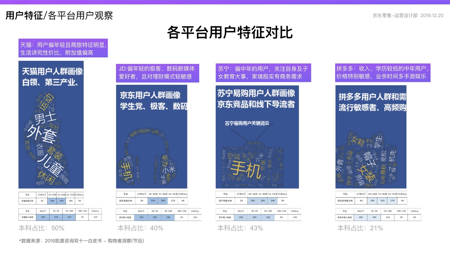 【竞品分析】京东重磅出品！2019 双十一电商平台竞品分析深度报告 - 图18
