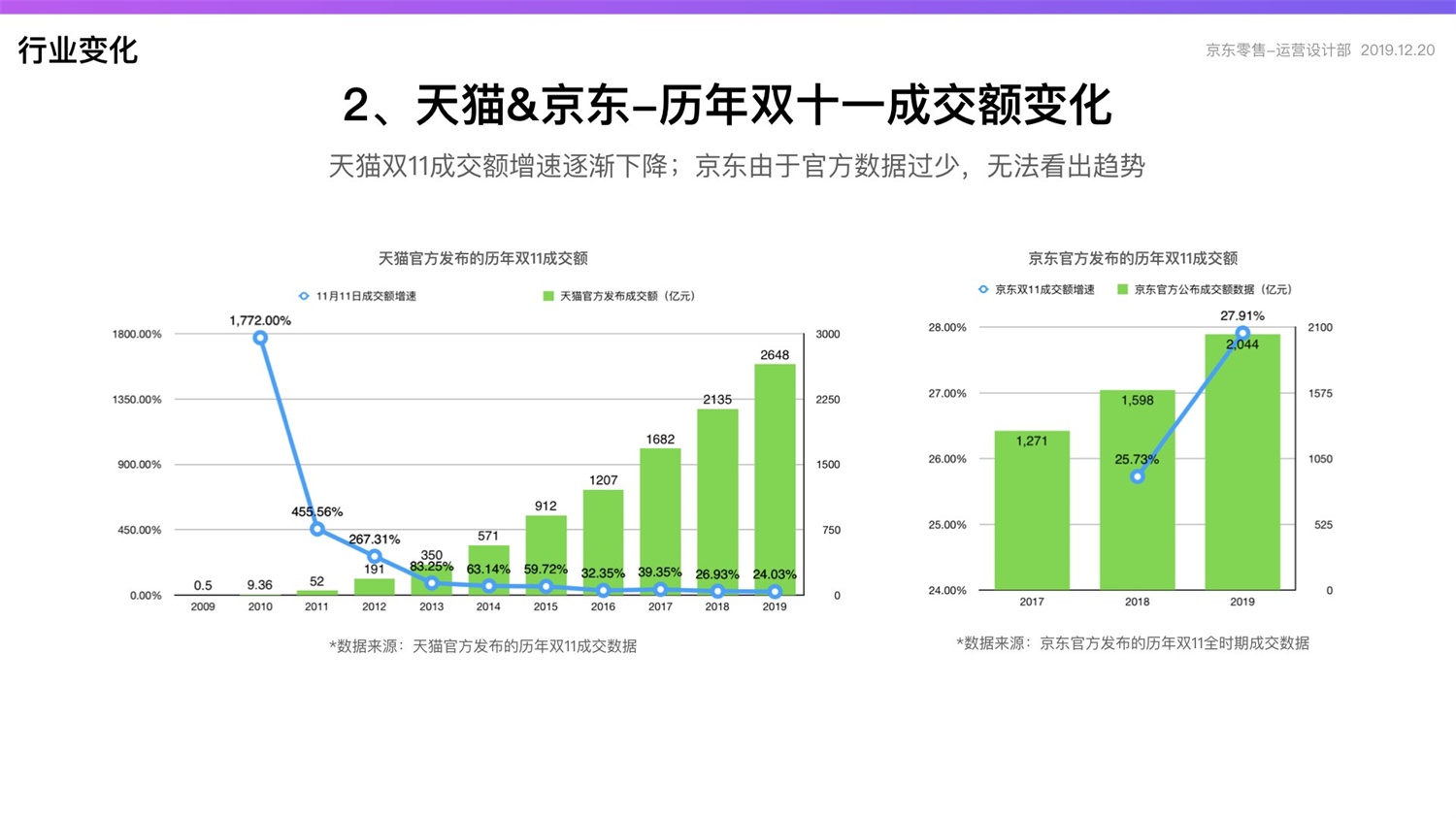 【竞品分析】京东重磅出品！2019 双十一电商平台竞品分析深度报告 - 图7